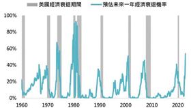 ▲美國經濟陷入衰退機率大幅升高（圖／鉅亨買基金提供）