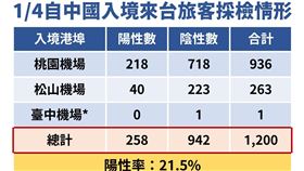 1月4日自中國入境來台旅客陽性率。（圖／指揮中心提供）