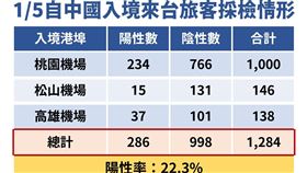 1月5日中國入境來台採檢情形。（圖／指揮中心提供）