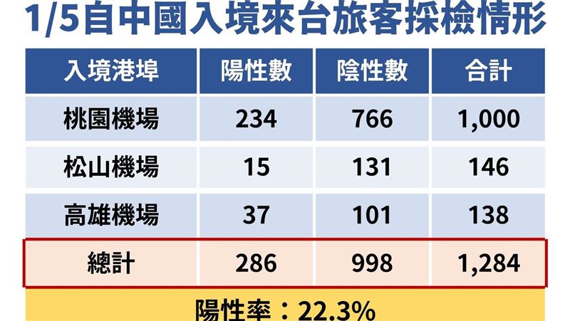 陸陽性率2成！小三通首日37人PCR結果曝