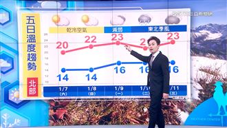 越晚越冷！入夜剩11度　下波變天時間出爐