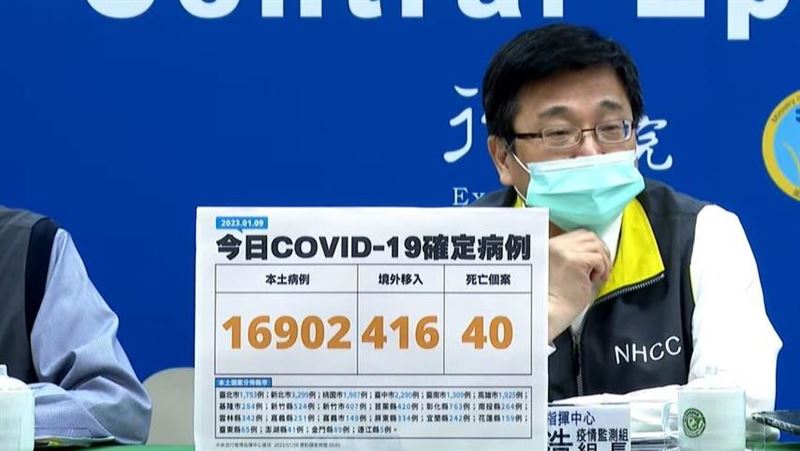 新／疫情增2.3％！本土16902例、40歿