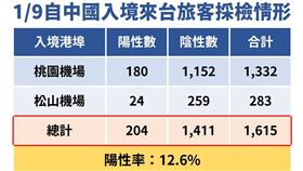 1月9日中國入境來台旅客採檢情形。（圖／指揮中心提供）