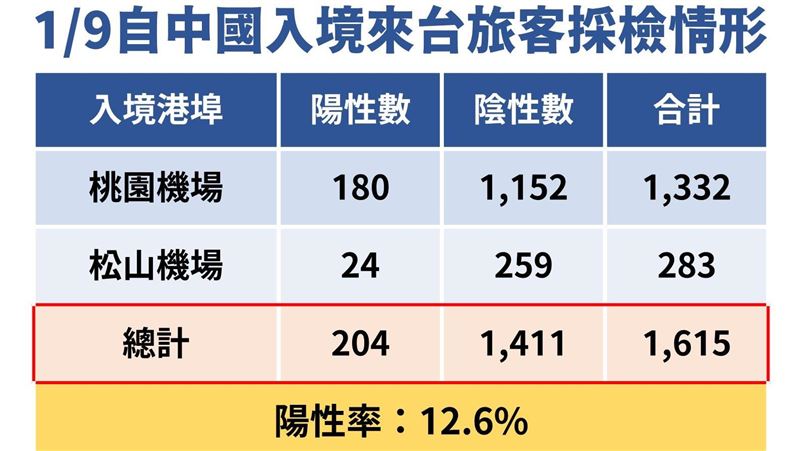 疫情過高峰？莊人祥指「一變數」打亂研判