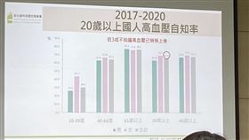 依據國民營養健康狀況變遷調查結果，18歲以上國人的高血壓盛行率達26.8%，推估約有529萬人罹患高血壓。（圖／記者簡浩正攝影）