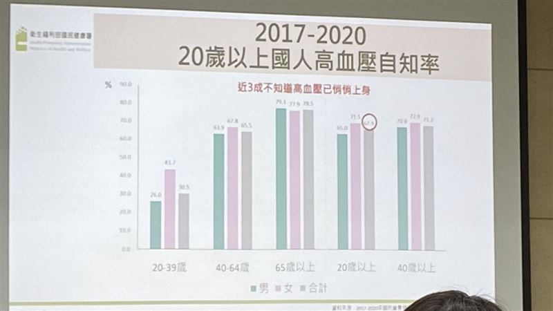一到醫院就「白袍高血壓」？722原則救命