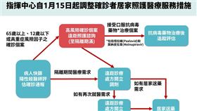 本月15日起調整確診者居家照護醫療服務措施。（圖／指揮中心提供）