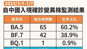 中國入境確診變異株監測結果。（圖／指揮中心提供）