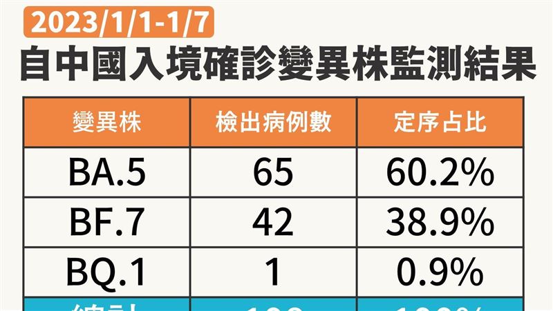 陸入境2282確診陽性率16.9%！驗出3變異株