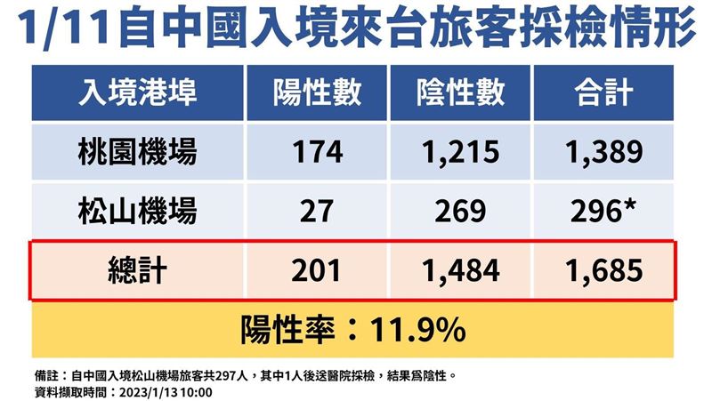 陸陽性率11.9％！莊人祥估還有2波疫情