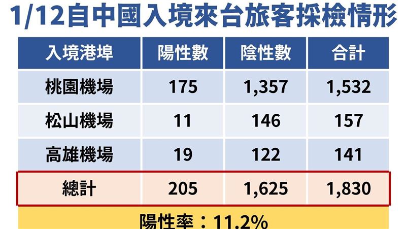 50歲男入境「4病齊發」歿！陸陽性率11.2%