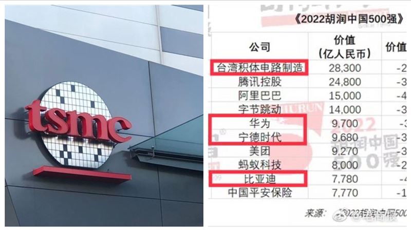 中國民企5百強台積電入榜　網怒：吃豆腐