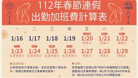 一圖懂春節連假出勤「雙倍薪怎麼算」！新北勞工局：3種假別要注意。（圖／翻攝自新北市勞動雲網站）