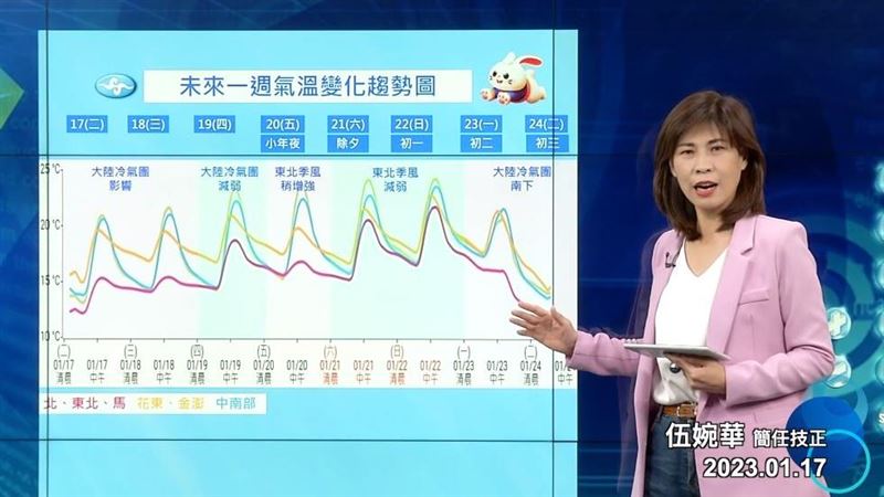 伍婉華：大年初二會有一波「較強冷空氣」