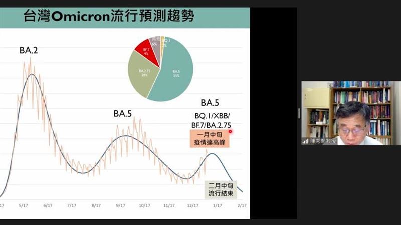 XBB.1.5及BQ.1高傳播力！陳秀熙估3月高峰