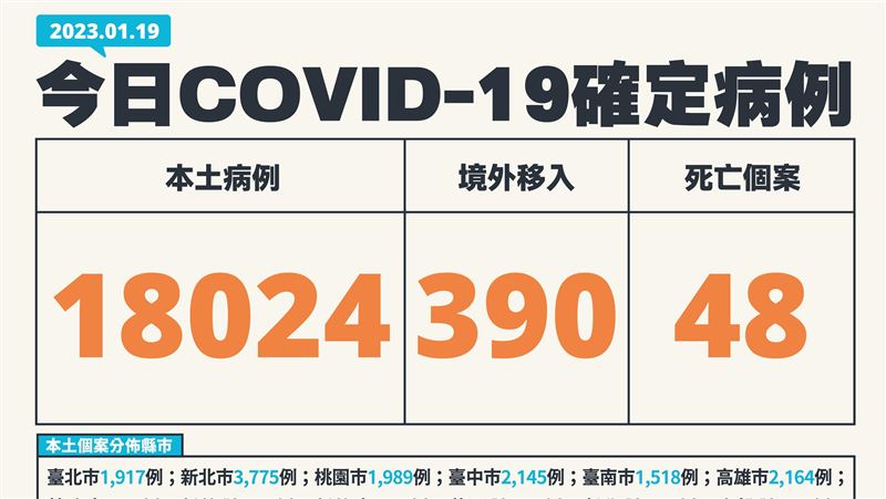 連江|疫情再降20.4%！本土18024、死48　4旬女「快篩陽1週」敗血症歿 | 健康 | 三立新聞網  SETN.COM