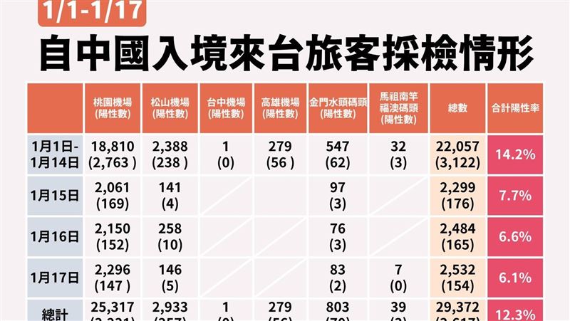 中國入境陽性率12.3%創新低！63%病毒BA.5