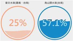 ▲曾文水庫蓄水量嚴重不足中。（圖／翻攝自台灣水庫即時水情）