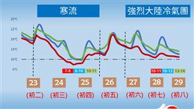 一周天氣,中央氣象局