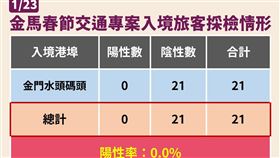 金馬春節來台旅客採檢情形。（圖／指揮中心提供）