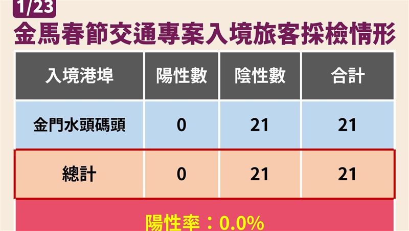 小三通連2日陽性率掛蛋！羅一鈞憂這件事
