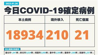 疫情升!本土18934境外210、11歿未打3劑