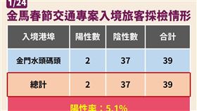 金馬春節交通專案旅客採檢情形。（圖／指揮中心提供）