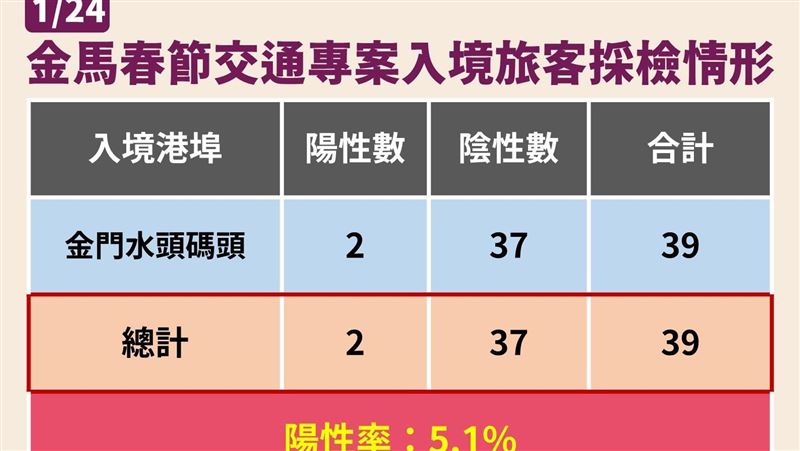 疫情+5%莊人祥指2原因！小三通擴大下週議