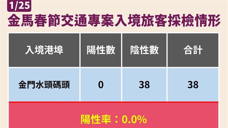 2.4萬例創春節新高！莊人祥估下週仍升溫