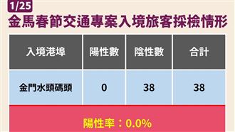 2.4萬例創春節新高!莊人祥估下週仍升溫