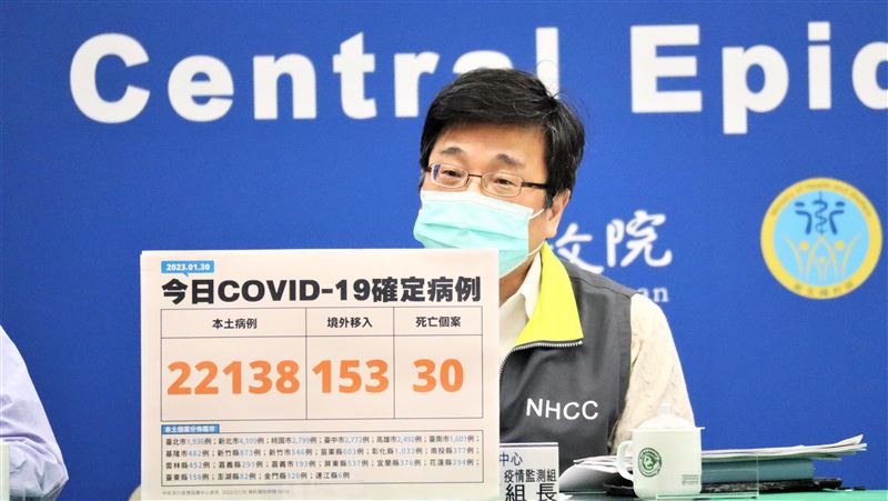 開工疫情暴增110％　本土22138、30死