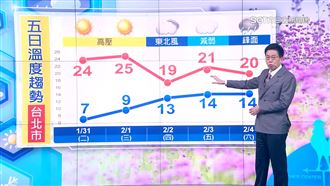 明低溫探7度「日夜溫差逾15度」這天回暖