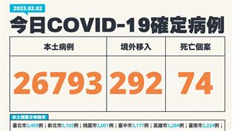死亡爆77天新高!本土26793 3歲童雙感染
