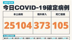 今日個案。（圖／指揮中心提供）