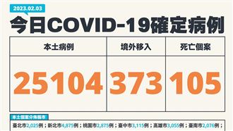 死亡再飆「203天新高」本土25104、歿105