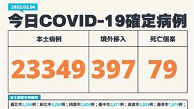 今日個案降溫。（圖／指揮中心提供）