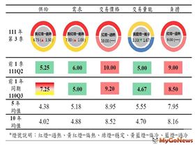 2022年第3季北市房市指標溫度計，供給需求略有升溫、價格居高量能偏冷(圖/台北市政府)
