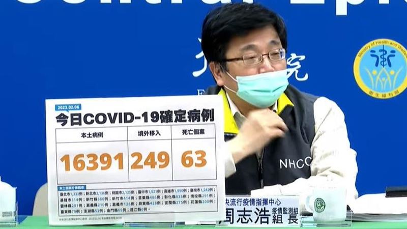 新／年後首跌破2萬例！降26%　本土16391