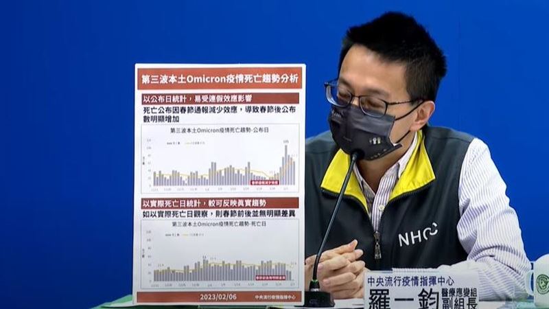 染疫黑數揭曉！王必勝推估破1400萬人確診