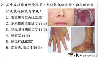 確診者易罹「這些病」 比未確診者高3倍