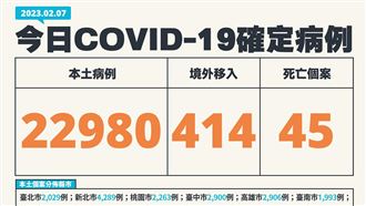 連4降!本土22980歿45 40歲男確診當日亡