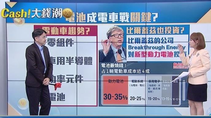 新動力電池18秒就充飽　連比爾蓋茲都看好