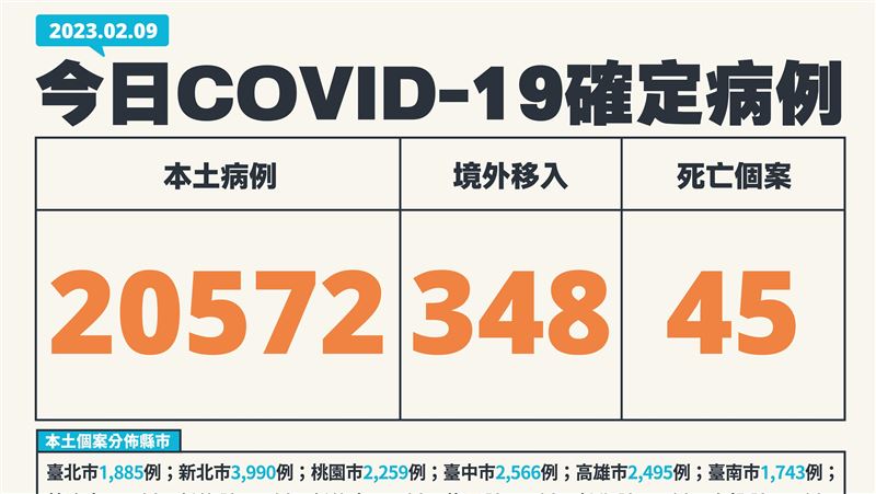 新／連6降「大降23.2%」本土20572、歿45