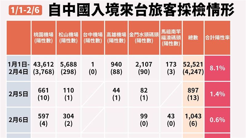 中國入境採檢陽性率僅7.8%、定序BA.5最多