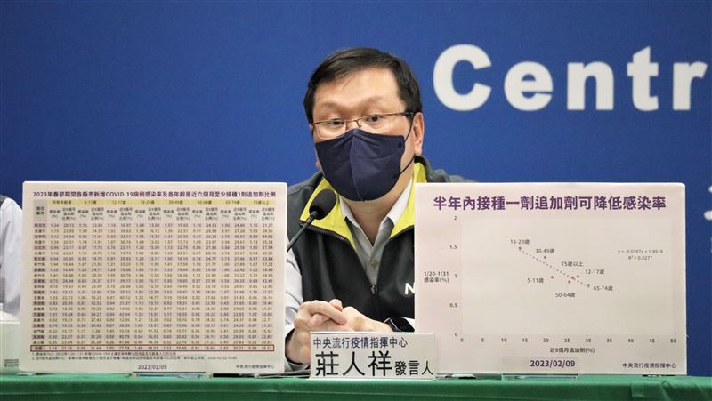 近6個月內打加強劑研究　顯著降低感染率