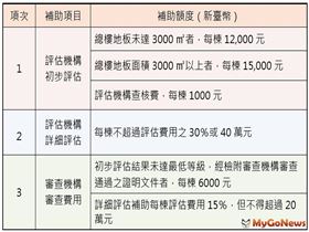 北市積極推動危老重建，持續輔導與補助提供老屋重建契機(圖/台北市政府)