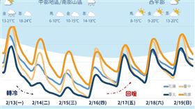 一周天氣趨勢,氣象局提供