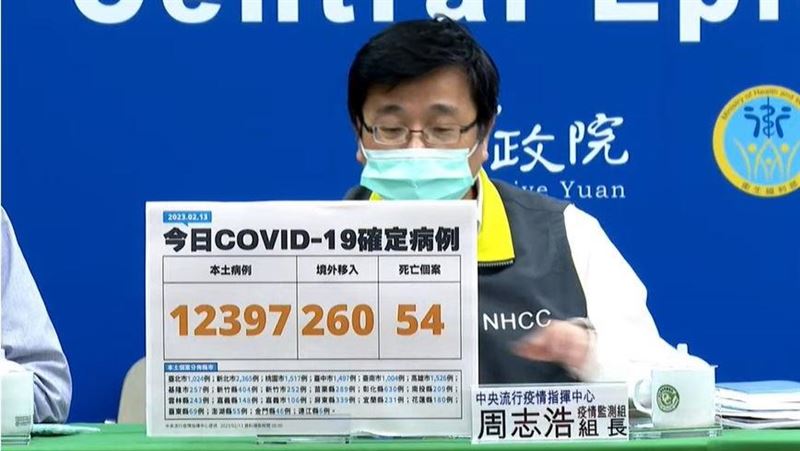 新／連10降！本土12397、境外260、54歿