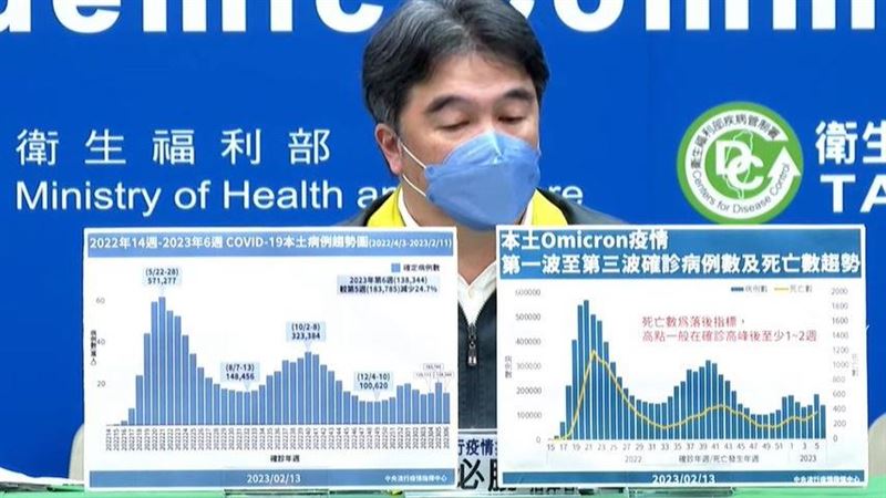 年後出現死亡三多　王必勝解原因