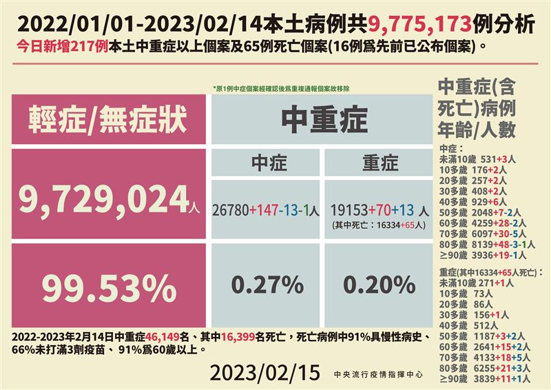 今日新冠個案分析。（圖／指揮中心提供）